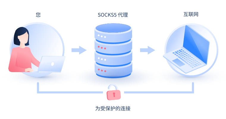 【龙口代理IP】什么是SOCKS和SOCKS5代理？